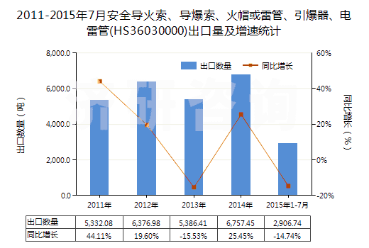 2011-2015年7月安全導(dǎo)火索、導(dǎo)爆索、火帽或雷管、引爆器、電雷管(HS36030000)出口量及增速統(tǒng)計(jì)